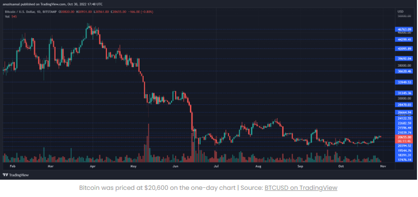 Giá Bitcoin gặp khó khăn dưới 21.000 đô la, liệu phe bò có chiến thắng