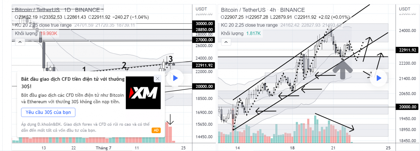 Phân tích BTC 22/7/2022