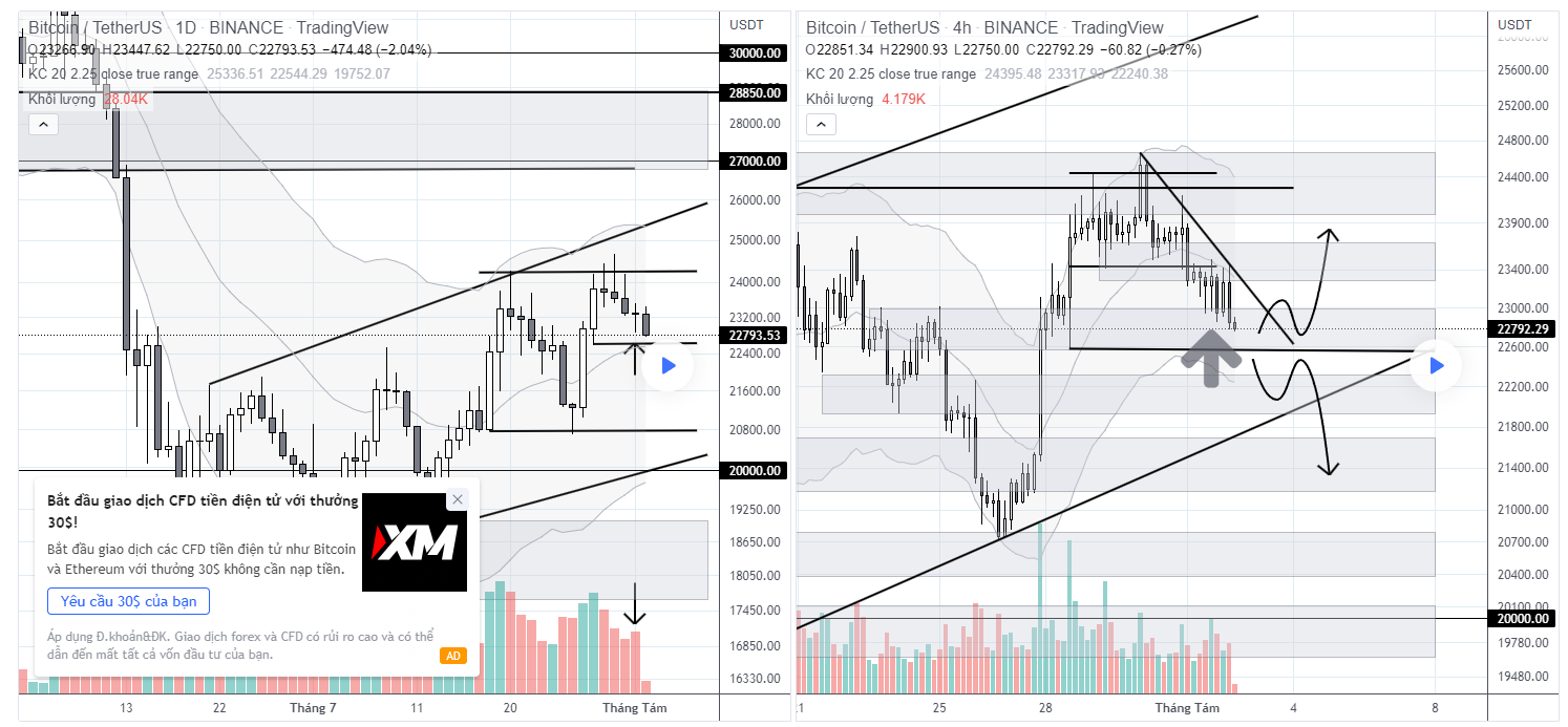 Phân tích Bitcoin 2/8/2022
