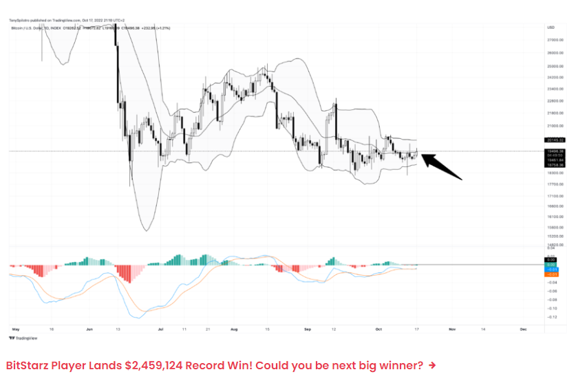 Một tuần tăng giá của Bitcoin - Phân tích BTCUSD ngày 17 tháng 10 năm 2022