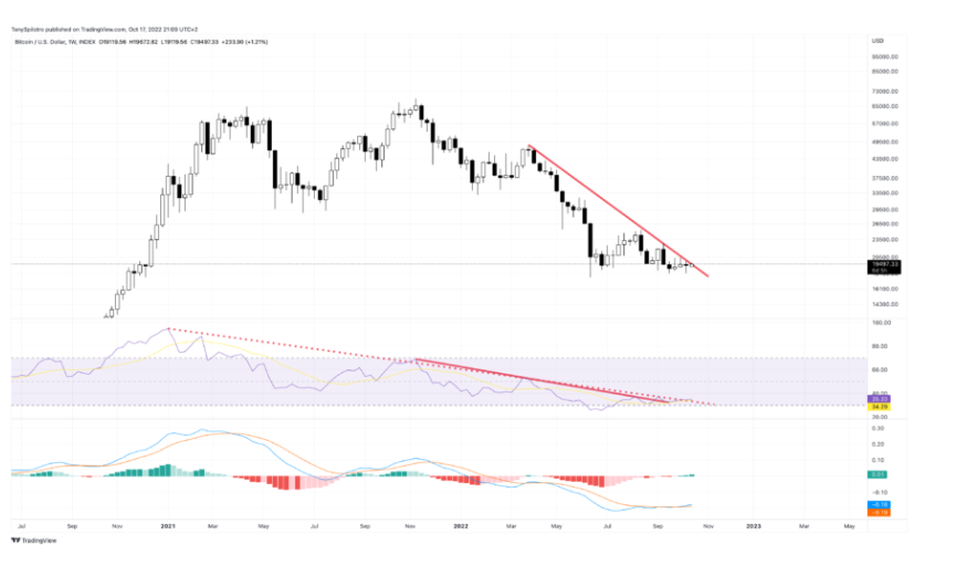 Một tuần tăng giá của Bitcoin - Phân tích BTCUSD ngày 17 tháng 10 năm 2022