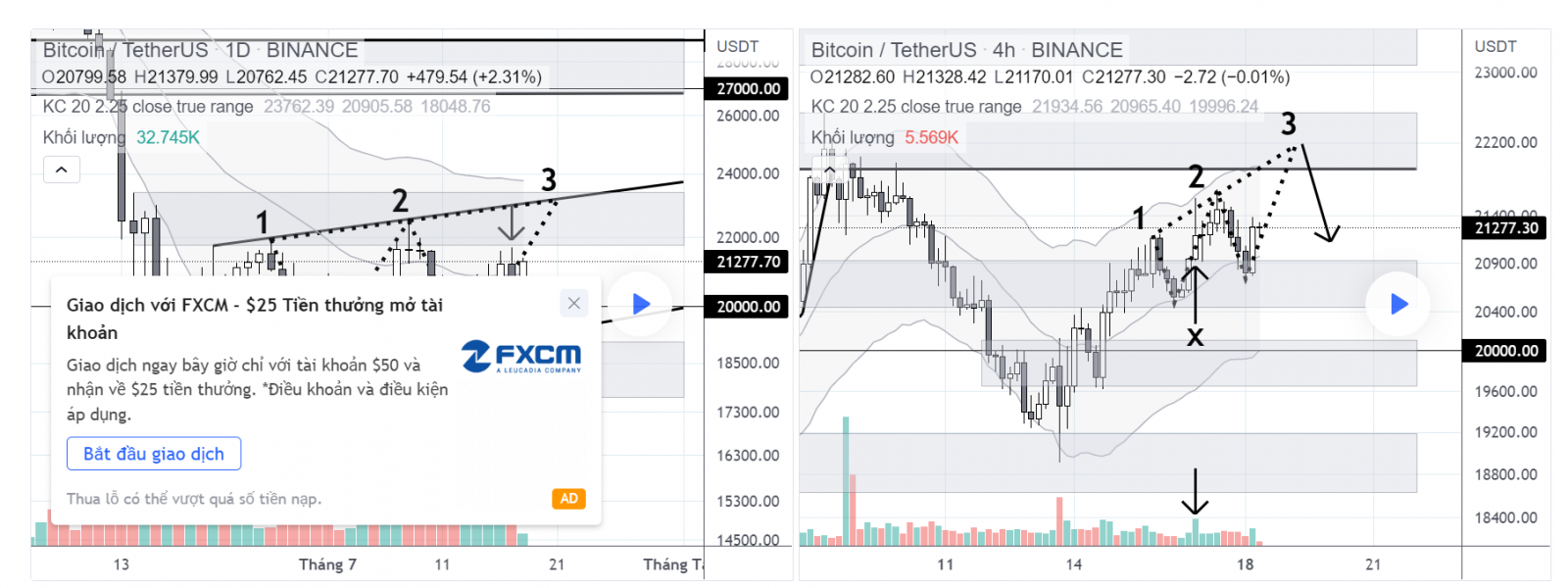 Phân tích BTC ngày 18/7/2022
