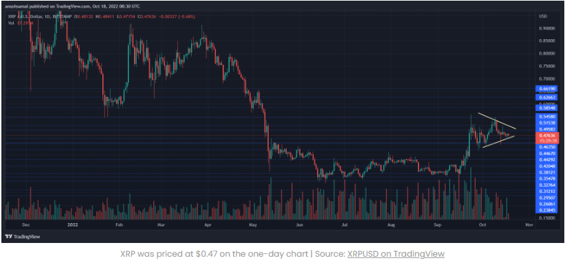 Giá XRP hình thành mô hình trên biểu đồ, có ý nghĩa gì đối với XRP?