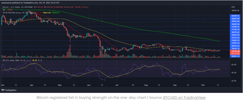 Giá Bitcoin hợp nhất, có thể sớm di chuyển đến đường hỗ trợ