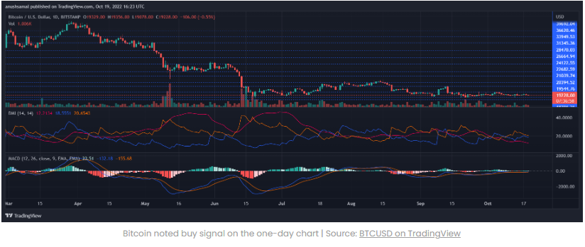 Giá Bitcoin hợp nhất, có thể sớm di chuyển đến đường hỗ trợ