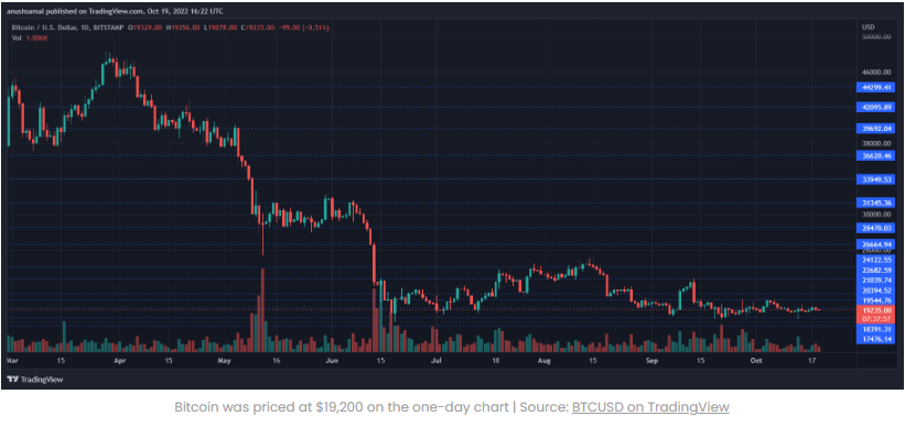 Giá Bitcoin hợp nhất, có thể sớm di chuyển đến đường hỗ trợ