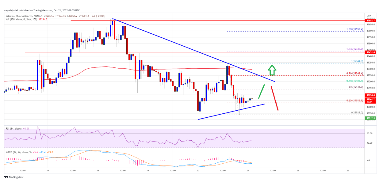 Giá Bitcoin vẫn đang giảm, điều gì sẽ có thể gây ra