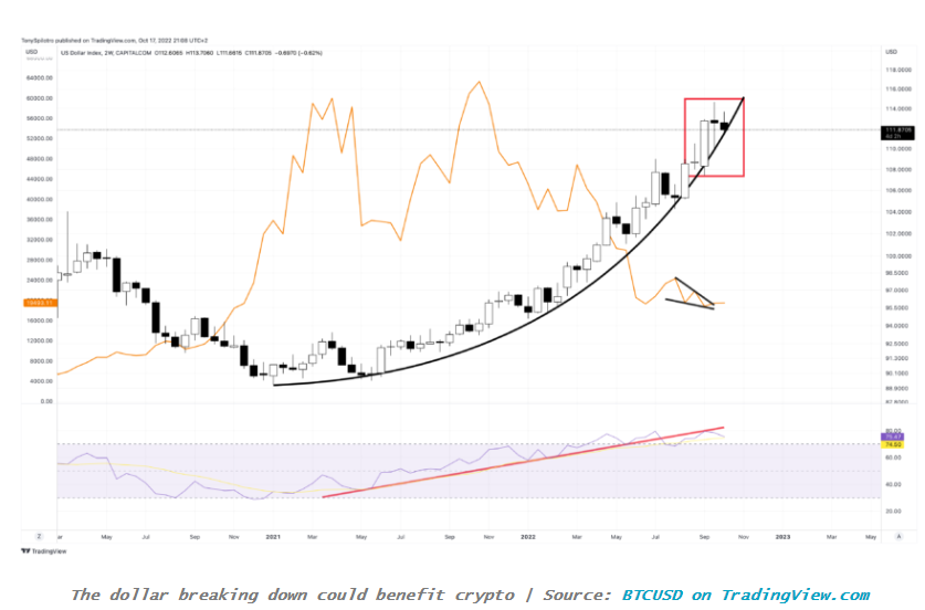 Một tuần tăng giá của Bitcoin - Phân tích BTCUSD ngày 17 tháng 10 năm 2022