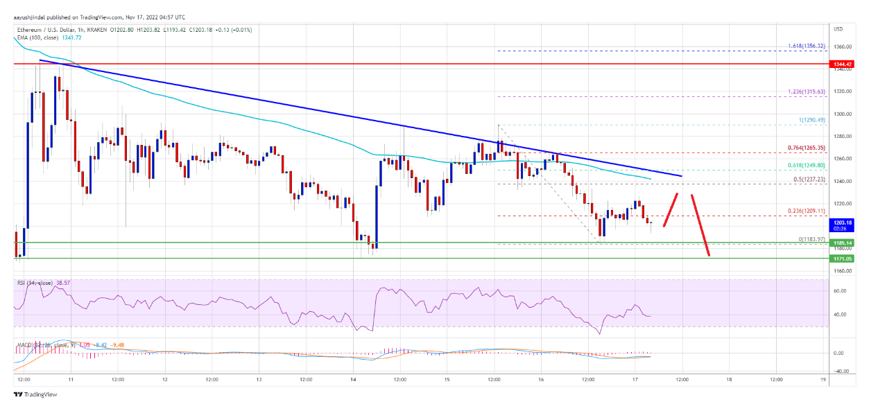Giá Ethereum cho thấy dấu hiệu ban đầu của sự sụt giảm mới