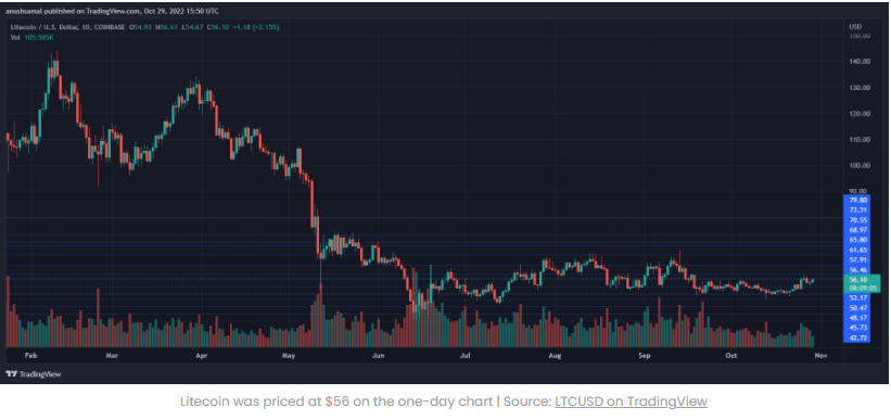 Giá Litecoin tăng trở lại 56 tiếp theo sẽ như thế nào với phe bò