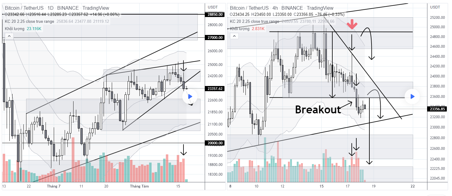 Phân tích BTC khung 4h ngày 18.8.2022