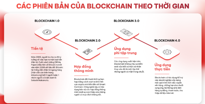 Những điều cần biết về công nghệ blockchain