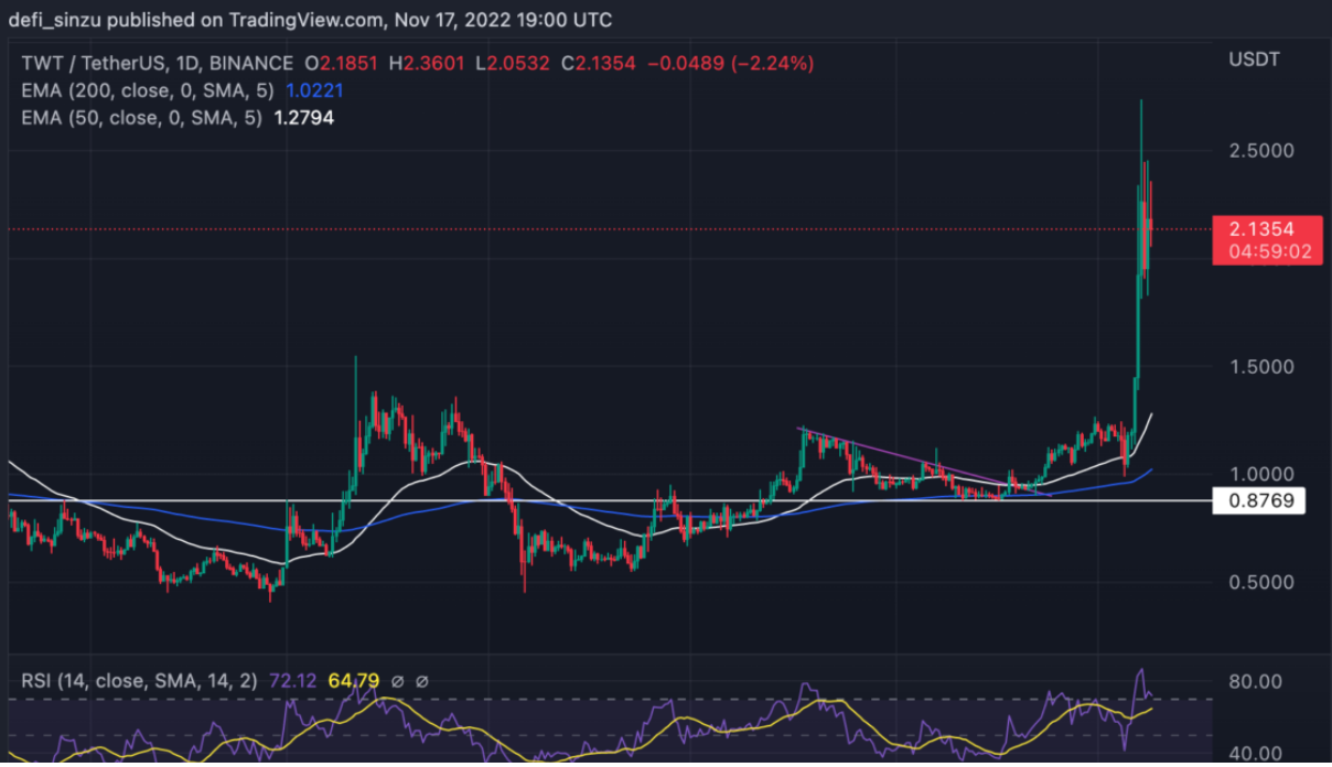 3 Altcoin hàng đầu thách thức FTX Fiasco - TWT, LTC, GMX Phân tích