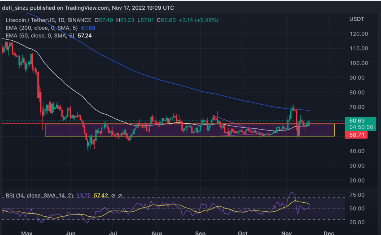 3 Altcoin hàng đầu thách thức FTX Fiasco - TWT, LTC, GMX Phân tích