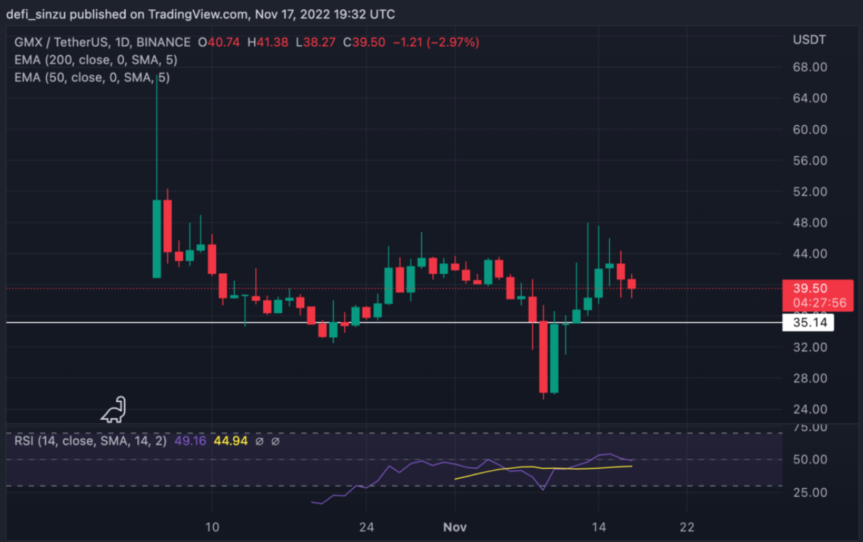 3 Altcoin hàng đầu thách thức FTX Fiasco - TWT, LTC, GMX Phân tích