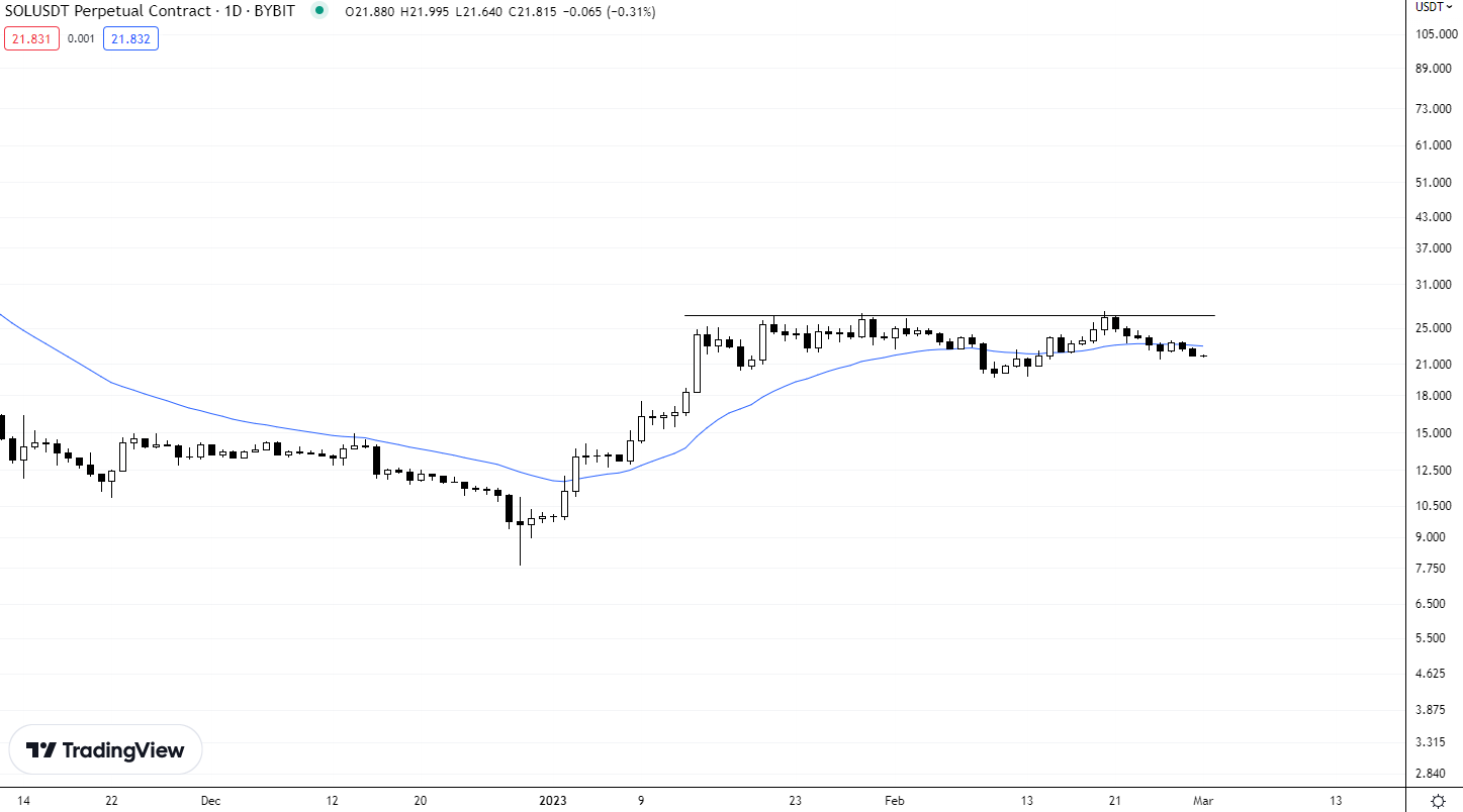 Phân tích giá bitcoin và ethereum 1/3/2023