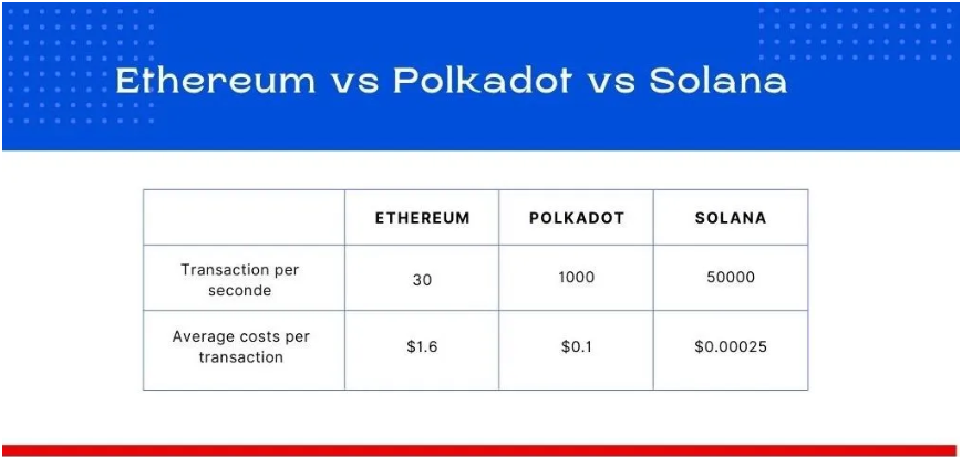 Solana và Polkadot có những điểm khác biệt nào