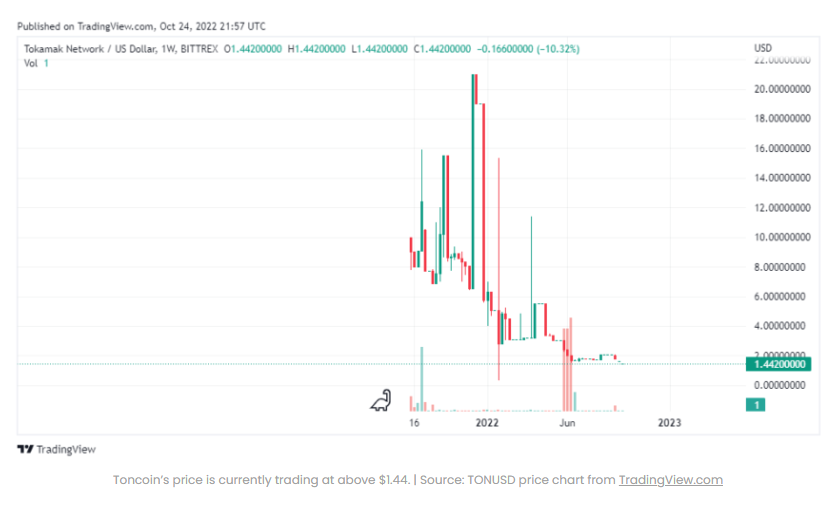Toncoin (TON) tăng hơn 14% giá trị trong tuần