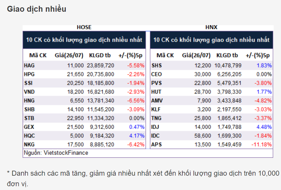 Top cổ phiếu giao dịch 27/7/2022