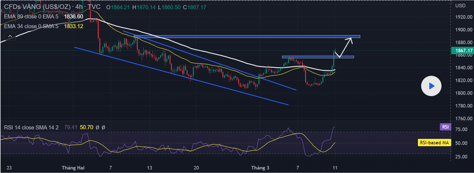 Phân tích vàng có phải là kênh trú ẩn an toàn của nhiều trader
