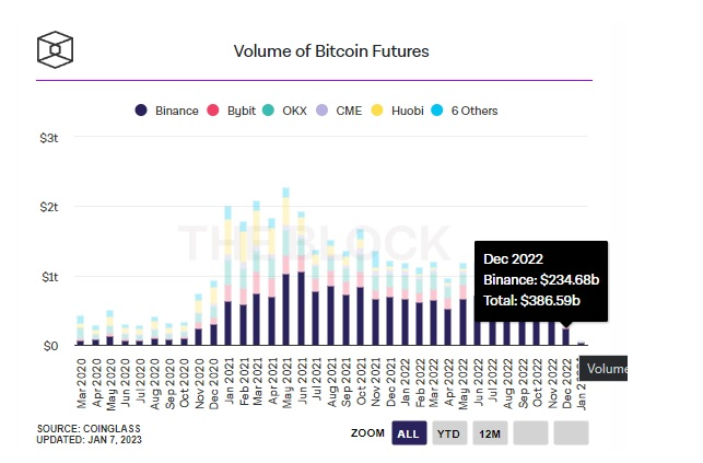 Hợp đồng tương lai bitcoin giảm