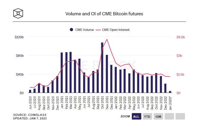 Hợp đồng tương lai bitcoin giảm