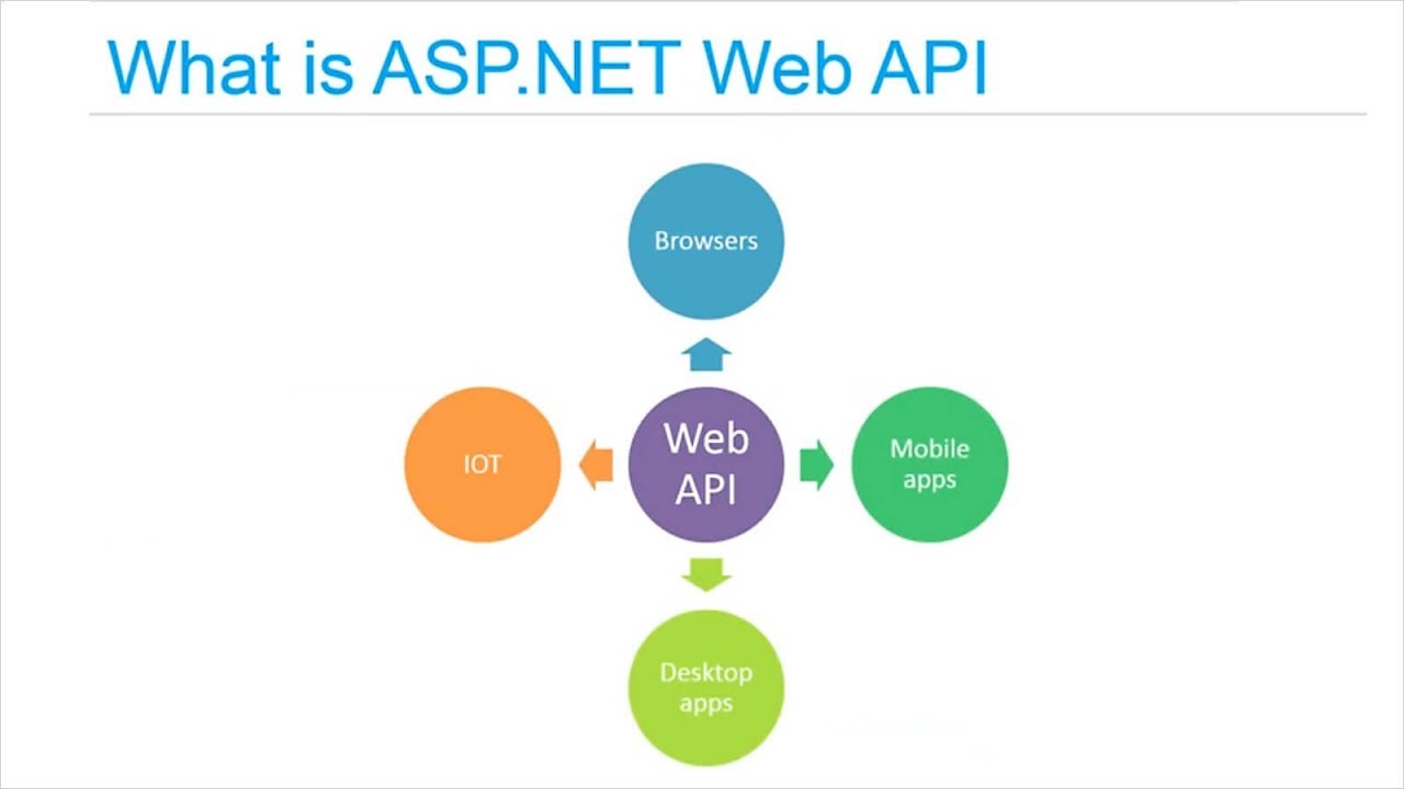 Tìm hiểu API là gì, ưu điểm và nhược điểm của Web API