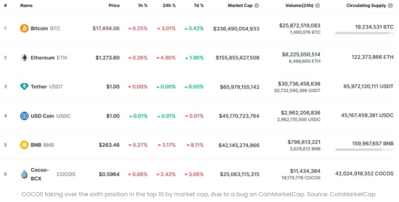 COCOS là gì? Và nó đã thay thế XRP trong Top 10 tiền điện tử như thế nào?