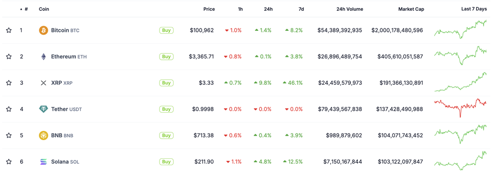 Unchained cho rằng thông tin Trump ưu tiên SOL và XRP có thể là sai lệch