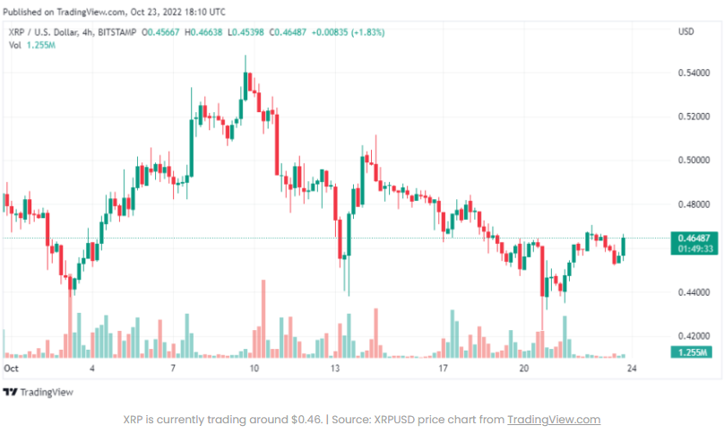 Giao dịch XRP có màu đỏ trong khi thị trường không chắc chắn