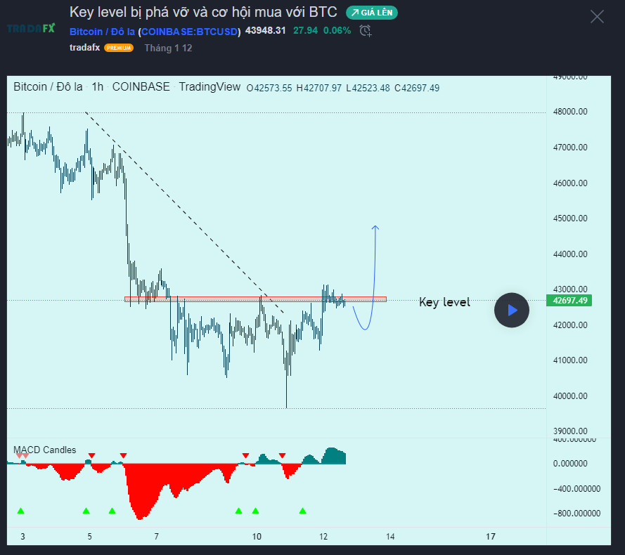 Key level bị phá vỡ và cơ hội mua với BTC