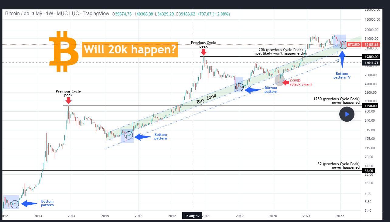 BITCOIN 20k sẽ xảy ra? - Tham  khảo