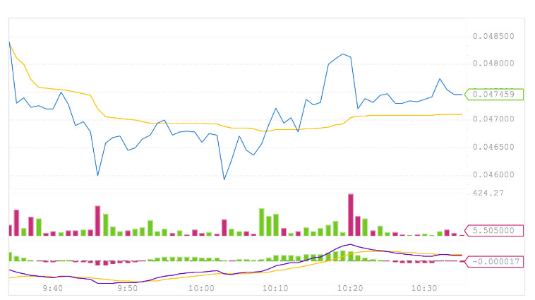 Các thuật ngữ phải hiểu khi tham gia trade coin?