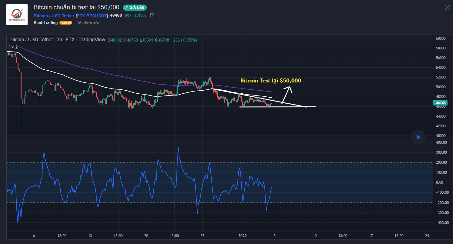 BitCoin chuẩn bị Test lại 50.000$