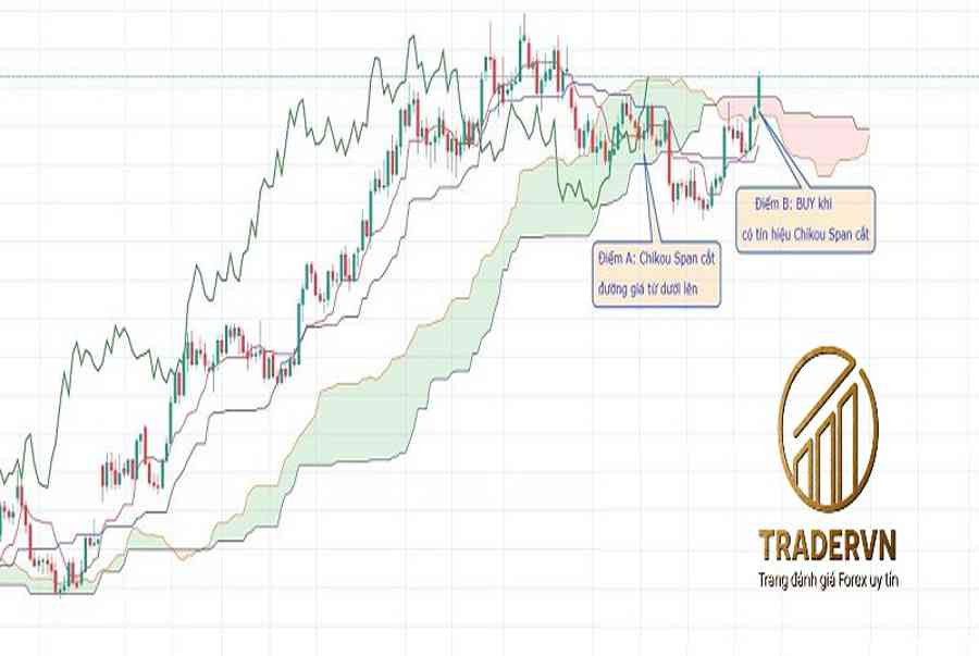 Hướng dẫn phân tích kỹ thuật cơ bản đường Ichimoku