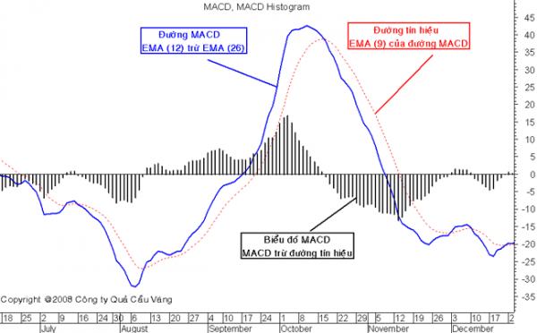 Hướng dẫn phân tích kỹ thuật với đường MACD