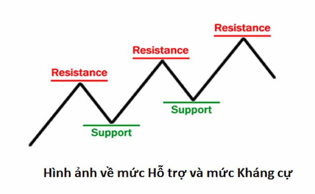Tìm hiểu cơ bản đường hỗ trợ là gì, đường kháng cự là gì