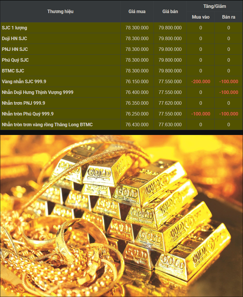 Tin tức vàng ngày 3/8: Tăng phi mã rồi lặn ngụp
