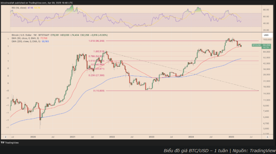 Bitcoin hướng tới mốc $100.000 khi Trump bất ngờ tạm hoãn áp thuế