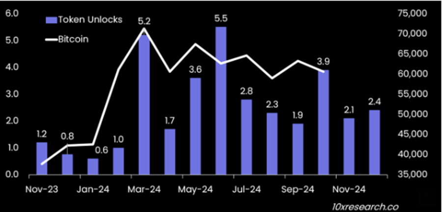 Bitcoin đối mặt với áp lực từ việc mở khóa token và động thái bán ra của Cá Voi